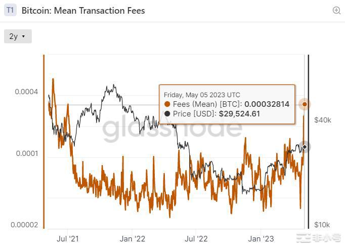 比特币交易费用飙升至2年高位——BTC价格的下一步是什么？