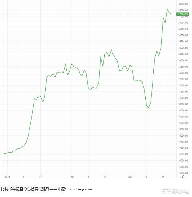 比特币和以太坊：加密市场是否碰壁？