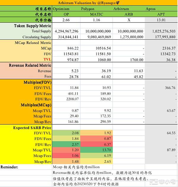 Arbitrum估值分析机构成本在哪？什么位置我们可以冲？