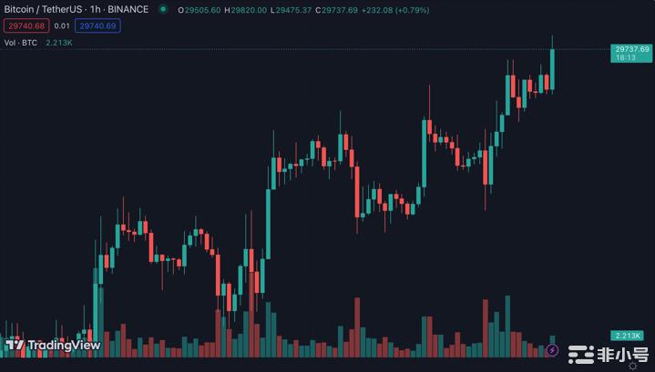 BTC涨破29,800ETH涨7%冲破2,000