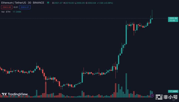 BTC涨破29,800ETH涨7%冲破2,000