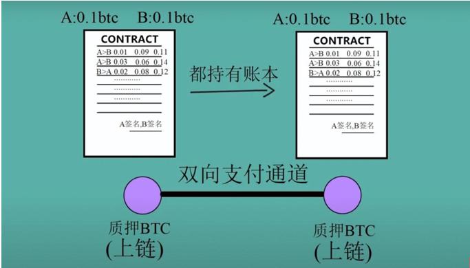 BRC-20将促进比特币闪电网络和RGB迎来第二春？