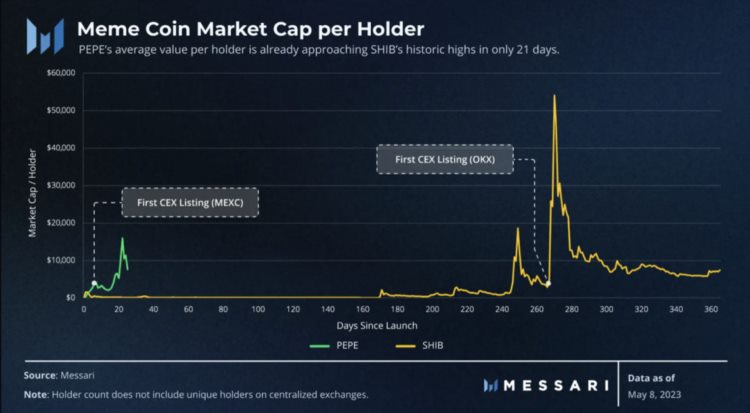 Messari：解读MEME币三代目PEPE的崛起之路