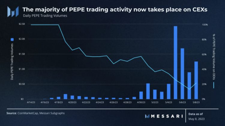 Messari：解读MEME币三代目PEPE的崛起之路