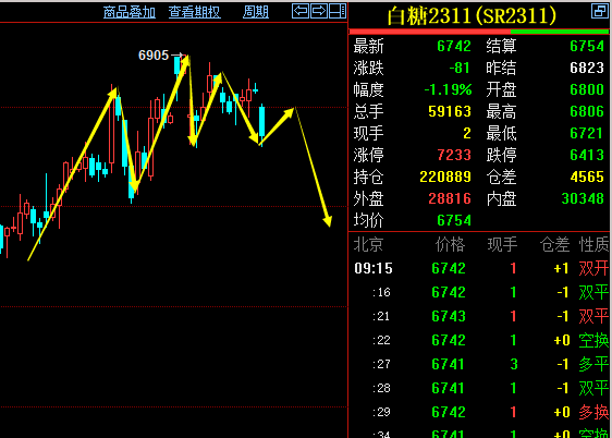 K线雷神：5.12【白糖09合约】今日行情分析