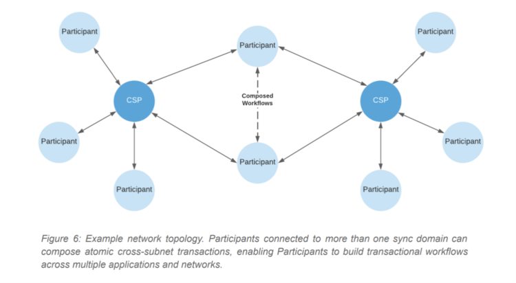 技术详解CantonNetwork：开放可扩展支持隐私的企业区块链