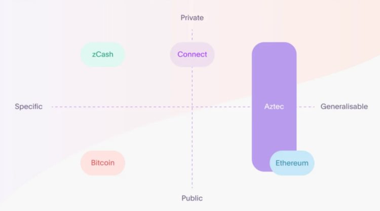 关停AztecConnect后Aztec新推出的混合式zkRollup是什么？