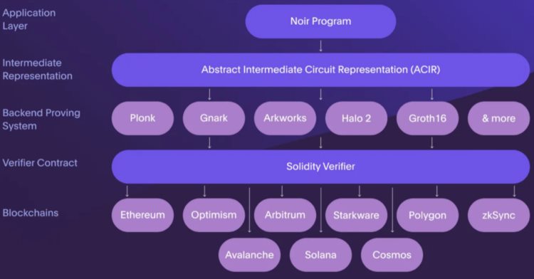 关停AztecConnect后Aztec新推出的混合式zkRollup是什么？