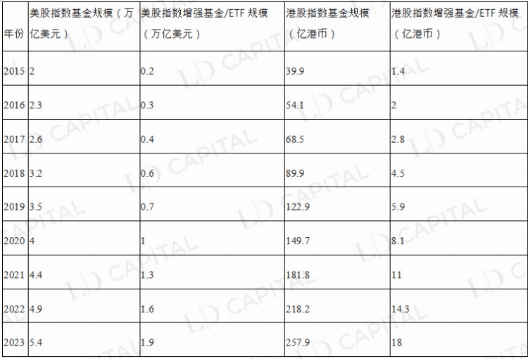 LD Capital：美股指数收益增强策略视角的Crypto资产管理