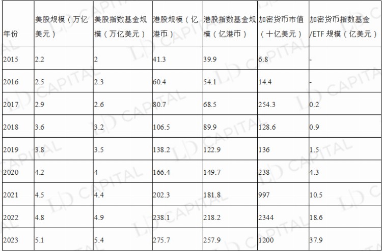 LDCapital：美股指数收益增强策略视角的Crypto资产管理