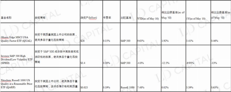 LDCapital：美股指数收益增强策略视角的Crypto资产管理