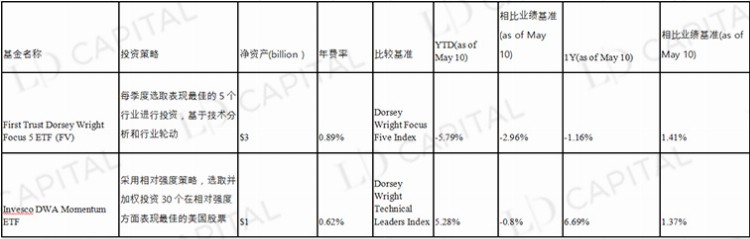 LDCapital：美股指数收益增强策略视角的Crypto资产管理