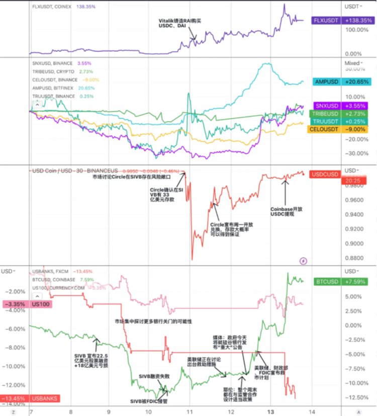 LDCapital：复盘USDC脱锚风波中的危与机