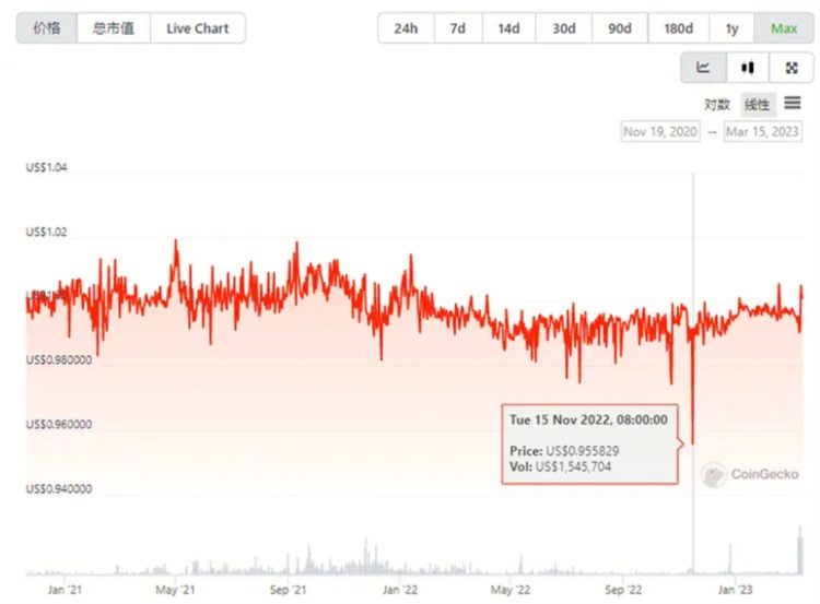 LDCapital：复盘USDC脱锚风波中的危与机