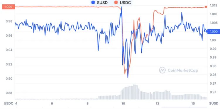 LDCapital：复盘USDC脱锚风波中的危与机