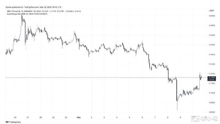 ARB在过去24小时内飙升近10%原因是什么？