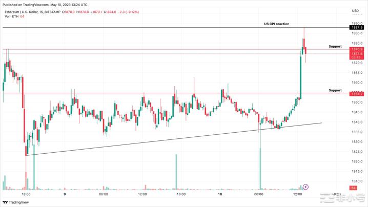 随着美国CPI通胀降至4.9%比特币以太坊价格上涨