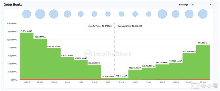 Decentraland(MANA)价格即将出现转机吗？