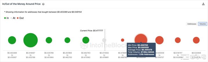 Decentraland(MANA)价格即将出现转机吗？