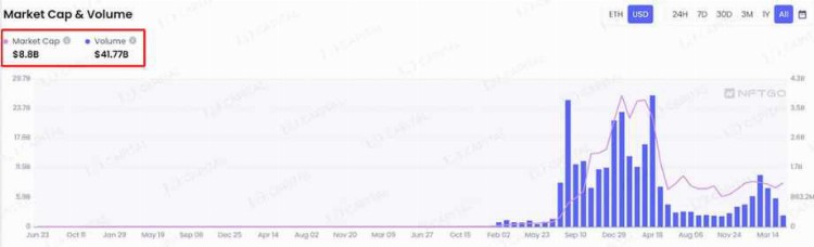 LDCapital：NFTFi缺乏新叙事与新资金何时困境反转？