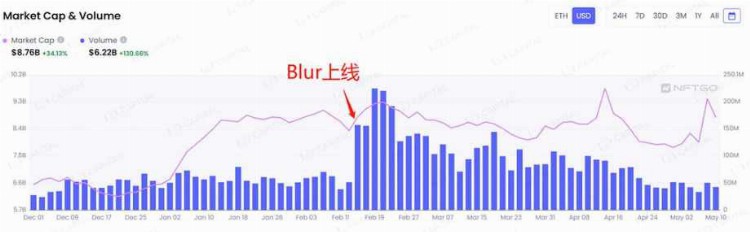 LDCapital：NFTFi缺乏新叙事与新资金何时困境反转？