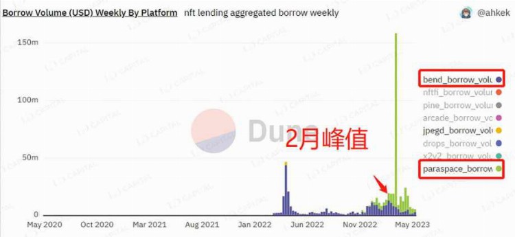 LDCapital：NFTFi缺乏新叙事与新资金何时困境反转？