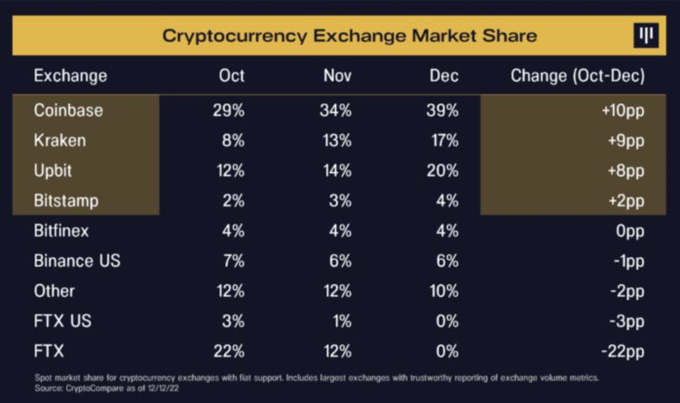 Pantera年终信：从FTX崩溃风波来看去中心化系统的必要性