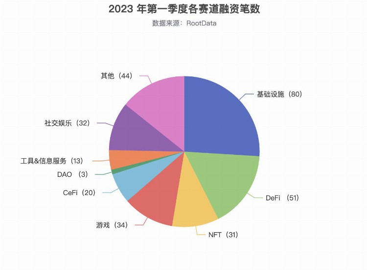 2023年Q1加密投融资报告：市场概况热门趋势与投资机构表现