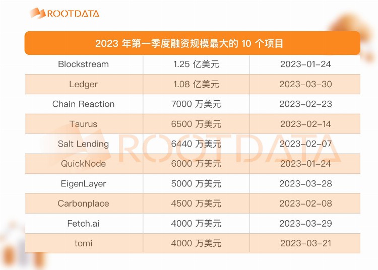 2023年Q1加密投融资报告：市场概况热门趋势与投资机构表现