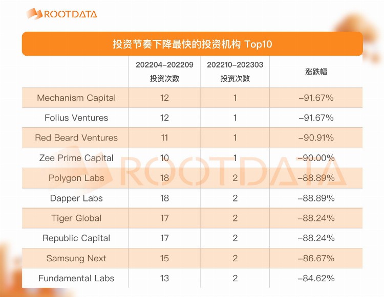 2023年Q1加密投融资报告：市场概况热门趋势与投资机构表现