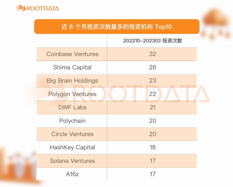 2023年Q1加密投融资报告：市场概况热门趋势与投资机构表现