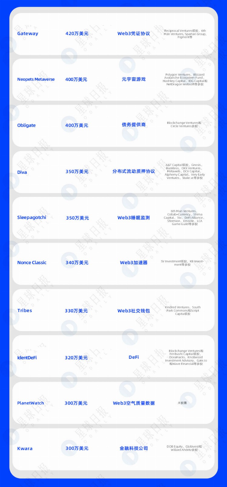 双周融资速递|69家项目获投；已披露融资总额约为4.6亿美元（1.16-1.30）