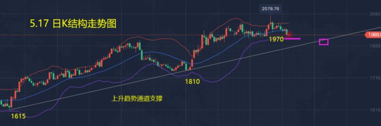 信誉女神：5.17美国零售数据导致黄金下跌日内黄金走势分析