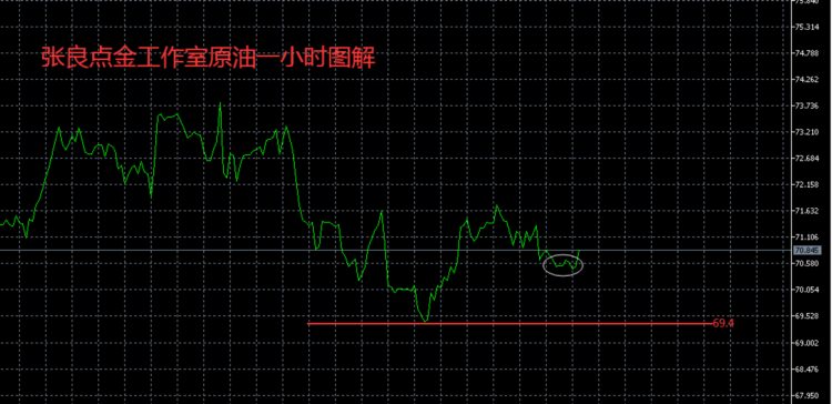 张良点金：午间原油现价或70.8直接多！