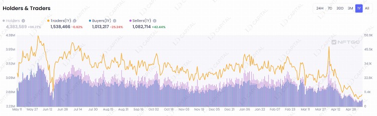 LDCapitalResearch：NFTFi缺乏新叙事与新资金何时困境反转？