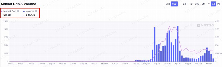 LDCapitalResearch：NFTFi缺乏新叙事与新资金何时困境反转？