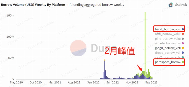 LDCapitalResearch：NFTFi缺乏新叙事与新资金何时困境反转？