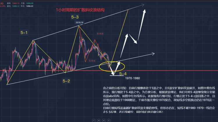 郭广盈：5.17黄金呈扩散斜纹浪展开关注多空转换点1970