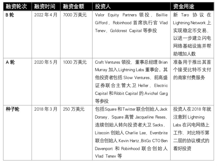 veDAO研究院：Taro协议是否能缓解比特币链的拥堵且享受低Gas费？