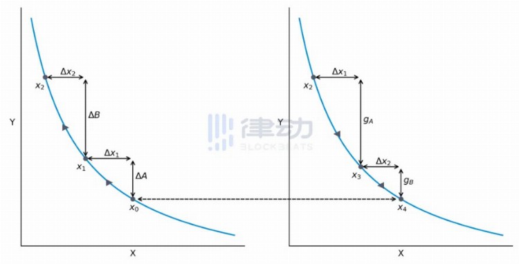 Milady暴涨后回落，极端行情下怎么用NFTFi做空和套保？