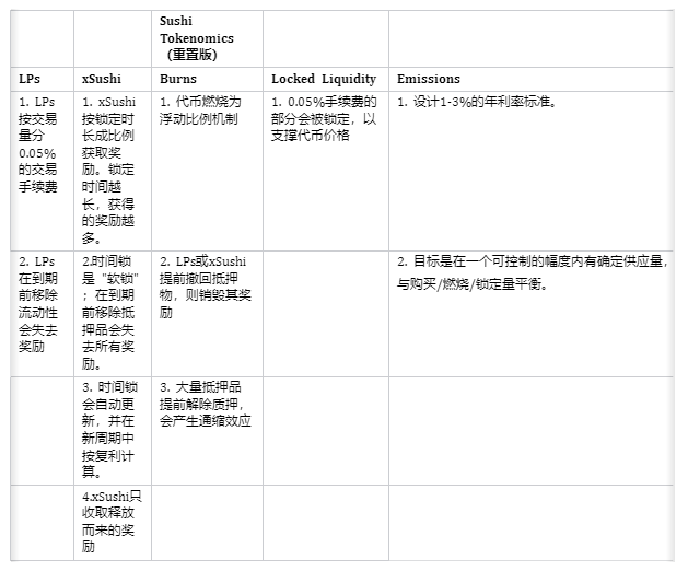 SushiSwap2023路线图发布DEX反攻大战开启序幕