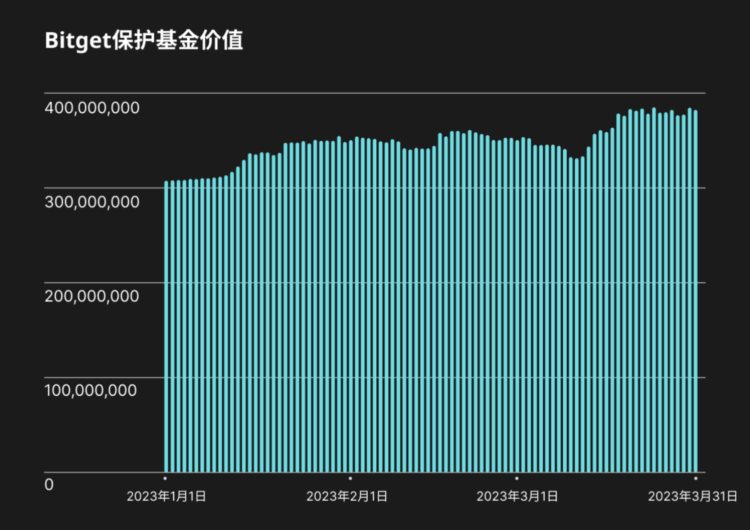 Bitget透明度报告：2023年第一季度