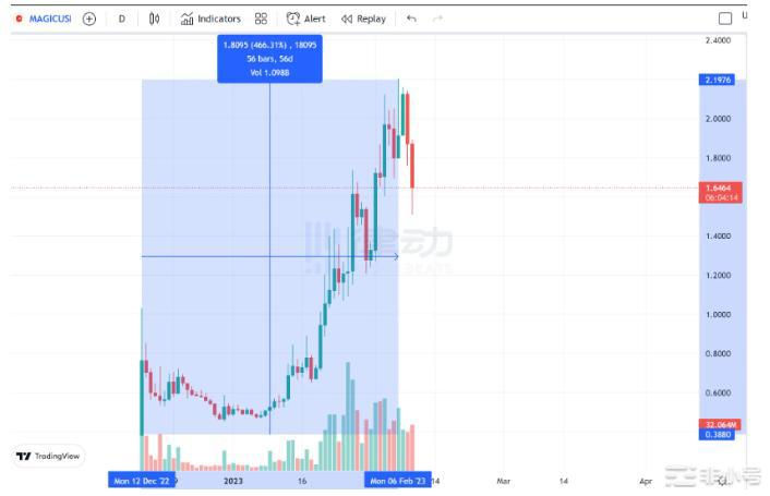 Blur空投落地在即还有哪些NFT概念Token值得关注？