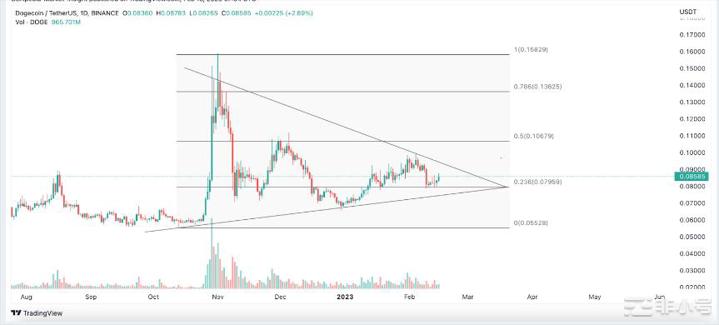 加密货币分析：SOL陷入区间内而MATIC和DOGE飙升