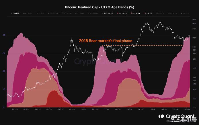 比特币累计涨幅超过2018年熊市—BTC能否拉出实质性牛市？