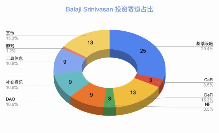 揭秘Balaji Srinivasan：天才投资人的加密投资逻辑