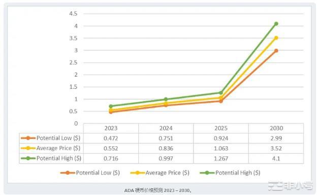 ADA代币价格会在2023年反弹吗？