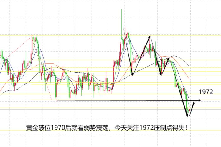山海：黄金至此不可单纯看跌关注1972关键点得失！