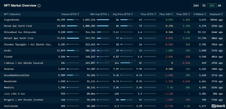 <a title='NFT' href='https://okk.meibanla.com/btc/okex.php' target='_blank' class='f_b'>NFT</a>市场喜迎「小阳春」是「真回暖」还是「虚假牛市」？