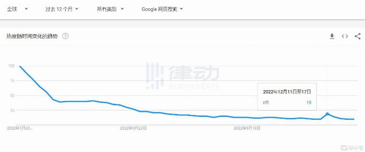 NFT市场喜迎「小阳春」是「真回暖」还是「虚假牛市」？